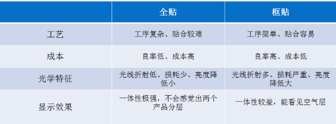 TFT+CTP兩種貼合優(yōu)缺點(diǎn).png